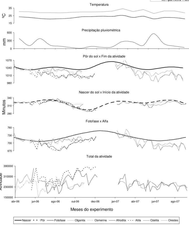 Figura 3 – Média semanal dos parâmetros do ritmo de atividade motora e dos fatores ambientais em função  dos meses do experimento