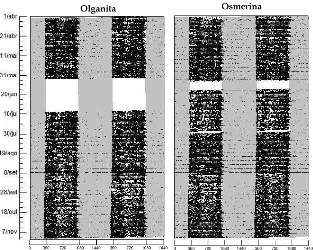 Figura 5 – Actogramas duplos da díade 1 representando a atividade motora ao longo das 24 h e o  fotoperíodo (barras em cinza)