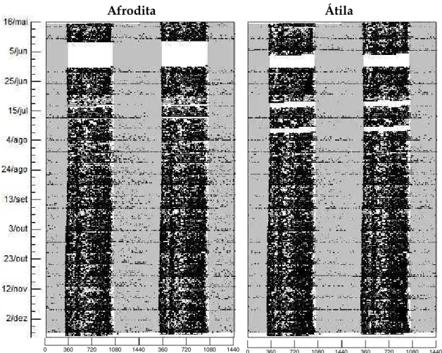 Figura 6 – Actogramas duplos da díade 2 representando a atividade motora ao longo das 24 h e o fotoperíodo  (barras em cinza)