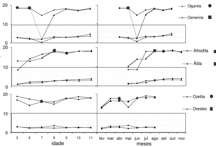 Figura 9 - Percentual das potências de 24 (em branco) e 8 horas (em cinza) em cada idade e  mês do ano nos 6 animais