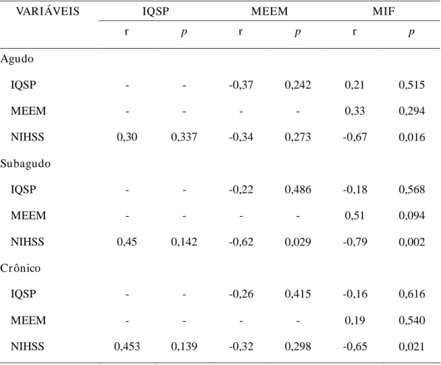 Tabela  5-  Coeficientes  de  correlação de  Pearson e  p  valor  referentes à  análise de  correlação  entre  o  Índice  de  Qualidade  do  Sono  de  Pittsburgh  (IQSP),  Mini-exame  do  Estado  Mental  (MEEM)  e  a  Medida  de  Independência  Funcional  