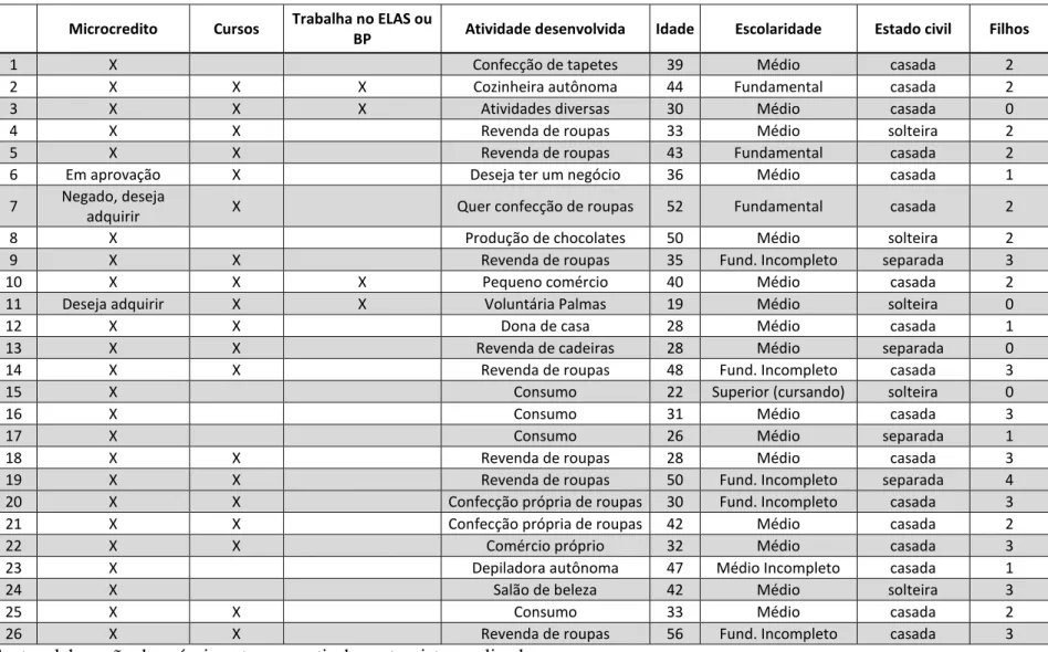 Tabela 4: tabela comparativa, entrevistadas do Projeto ELAS 