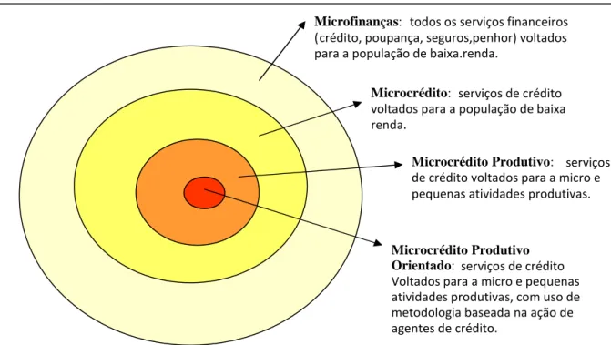 Figura 1: Conceito de microfinanças, microcrédito, microcrédito produtivo, microcrédito  produtivo orientado 