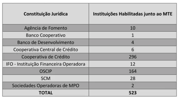 Tabela 1: Tabela do quantitativo de instituições habilitadas pelo mte a operar no âmbito  do PNMPO 