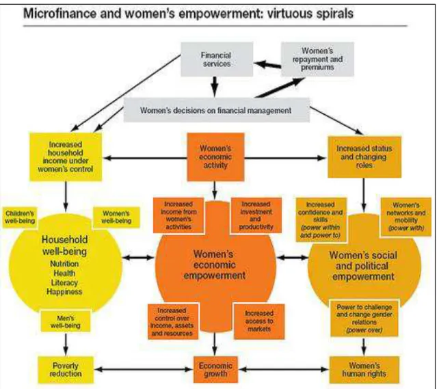 Figura 2: Microfinance and women's empowerment: virtuous spirals  Fonte: MAYOUX (1999) adaptado por The World Bank  – IFAD (2009)  