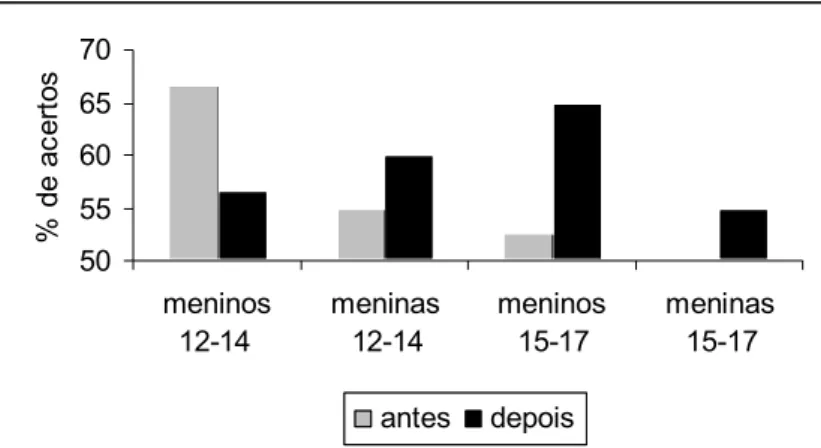Figura 3: mediana do percentual de acertos dos voluntários, agrupados de acordo com o sexo dentro de cada classe de idade, no questionário de conhecimentos, antes e depois da participação no RPG PANGÉIA.