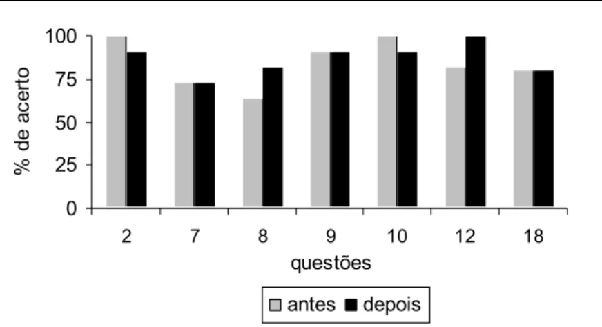 Figura 4: percentual de acertos das questões 2, 7, 8, 9, 10, 12 e 18 do questionário de conhecimentos, antes e depois da participação no RPG PANGÉIA.