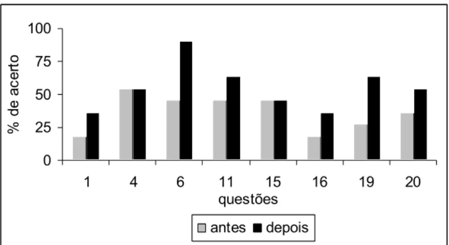 Figura 5: percentual de acertos das questões 1, 4, 6, 11, 15, 16, 19 e 20 do questionário de conhecimentos, antes e depois da participação no RPG PANGÉIA.