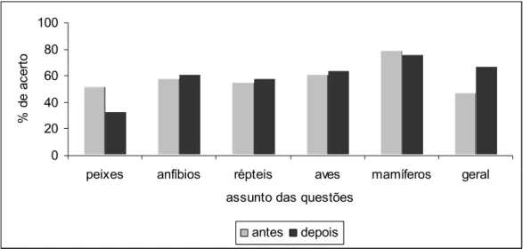 Figura 7: percentual de acerto das questões agrupadas por assunto, antes e depois da participação no RPG PANGÉIA.