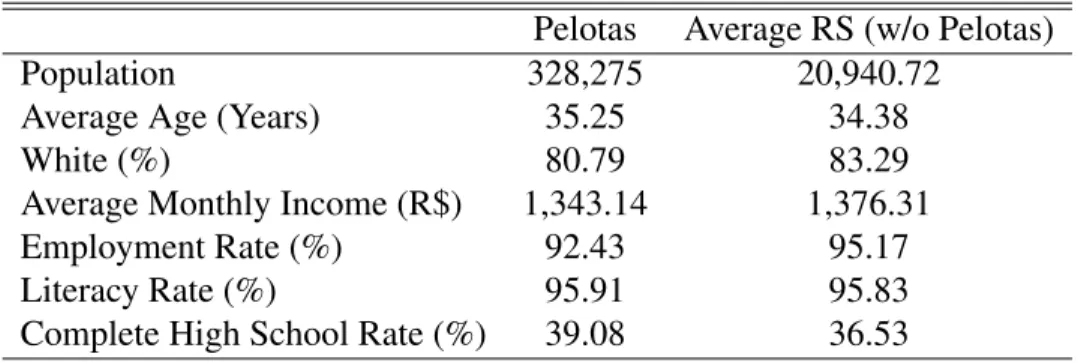 Table 1: Pelotas and RS Characteristics - 2010 Census