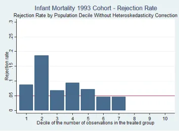Figure 1: Rejection Rate