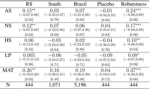 Table 6: Enem Score
