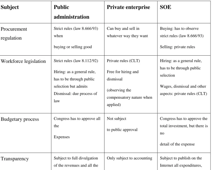 Table  9:  Comparative  legal  framework  between  public  administration,  private  enterprise  and SOE  