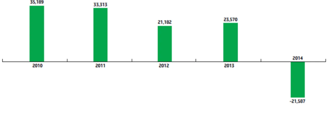 Figure 5: Evolution of Net Income from 2010-2014  