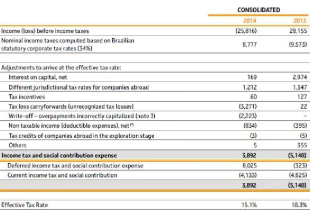 Table 3: Calculation of Taxes in Income Statement 