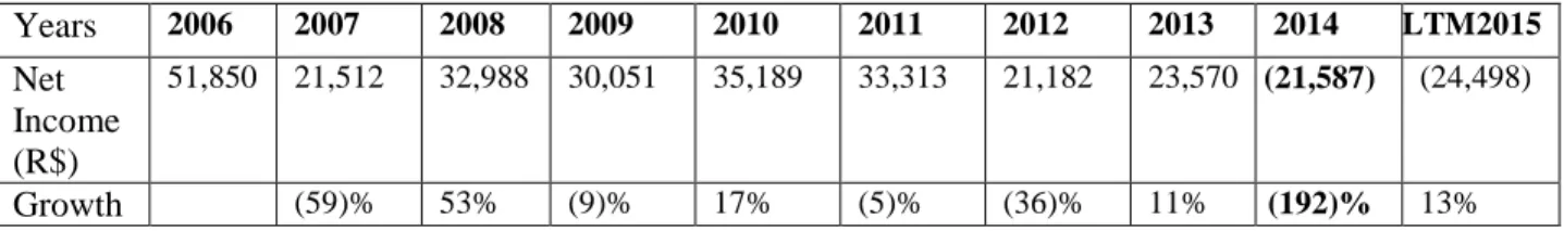 Table 4: Petrobras Net Income and Return on Equity  