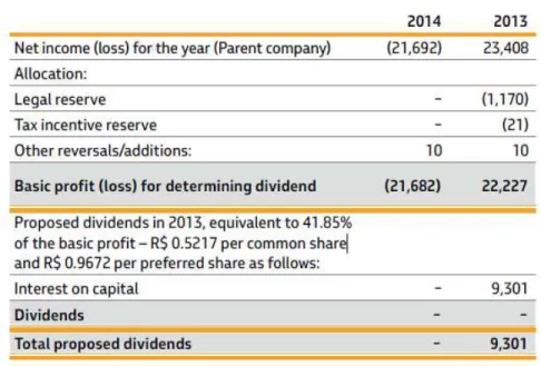 Table 7: Dividend paid out to investors  