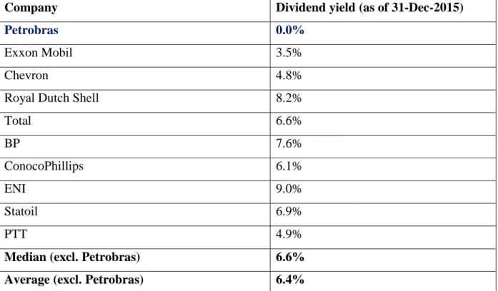 Table 8: Dividend Yield of Petrobras and Peers as at 31-Dec-2015 