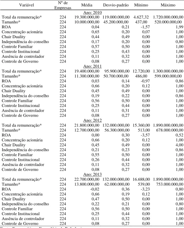 Tabela 1 - Estatística descritiva da amostra de empresas da BM&amp;FBOVESPA. 2010-2013 