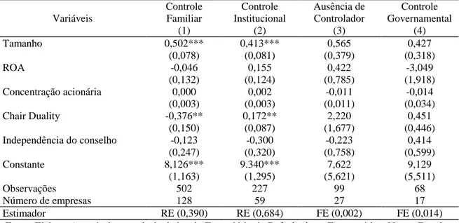 Tabela  4  – Resultado das estimações do modelo 1 que tem o objetivo de verificar  os  determinantes da remuneração de acordo com o tipo de controlador