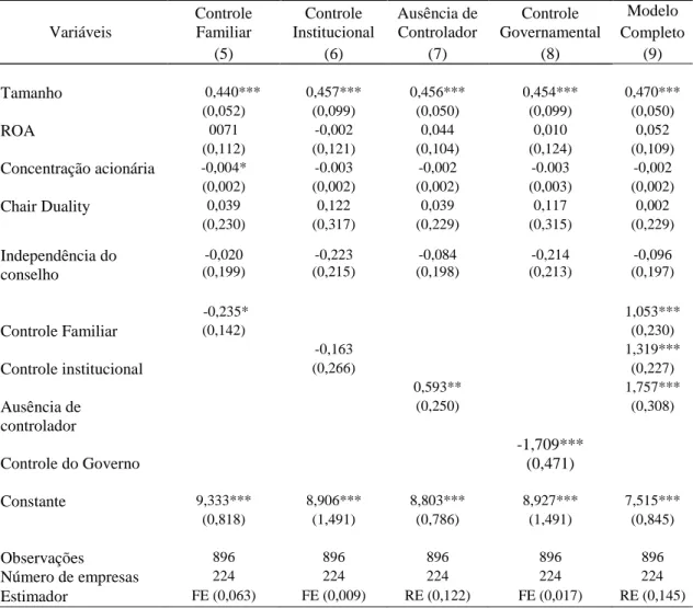 Tabela 5  – Resultado das estimações do modelo 2 para verificar as diferenças entre os  controladores na sua influência sobre a remuneração dos executivos