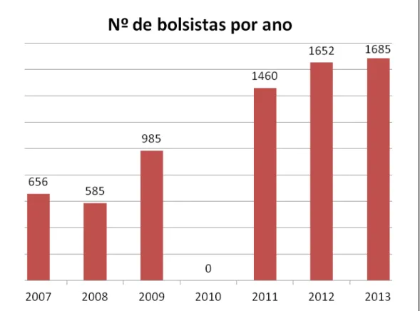 Gráfico 2: Nº de bolsistas por ano 