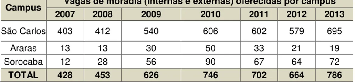 Gráfico 4: Total de vagas de moradia (internas e externas) oferecidas por ano  Fonte: DiAS (2015) 