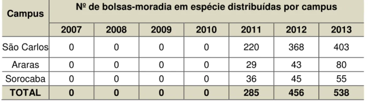 Gráfico 5: Nº de bolsas-moradia em espécie distribuídas por campus  Fonte: DiAS (2015) 