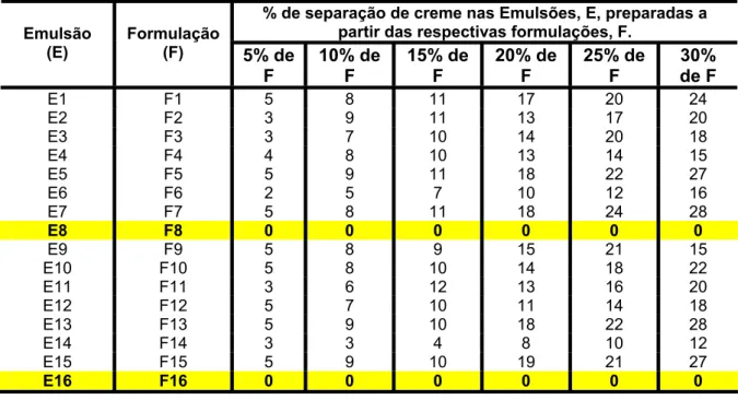 Tabela 15 Valores de estabilidade das emulsões a 5%,10%, 15%, 20%, 25% e 30% obtidas a  partir das novas formulações, F
