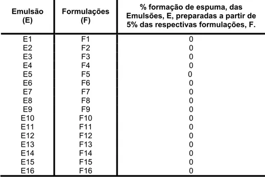Tabela 17 Valores do percentual de espuma formado das emulsões, E, preparadas  a partir de 5%  de óleo (Método Selub 09) das novas formulações