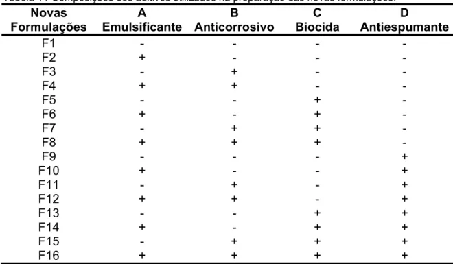 Tabela 11 Composições dos aditivos utilizados na preparação das novas formulações. 