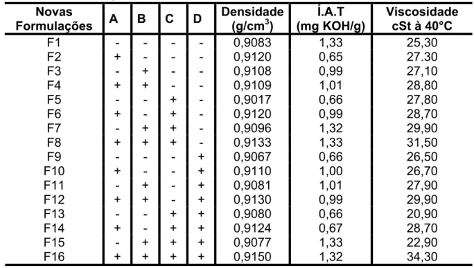 Tabela 12 Valores da densidade, índice de acidez total (I.A.T) e viscosidade das novas  formulações