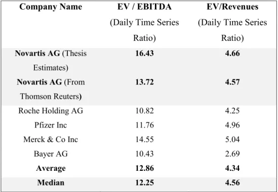 Table 9: Novartis and Peers’ Trailing EV/EBITDA and EV/Revenues 