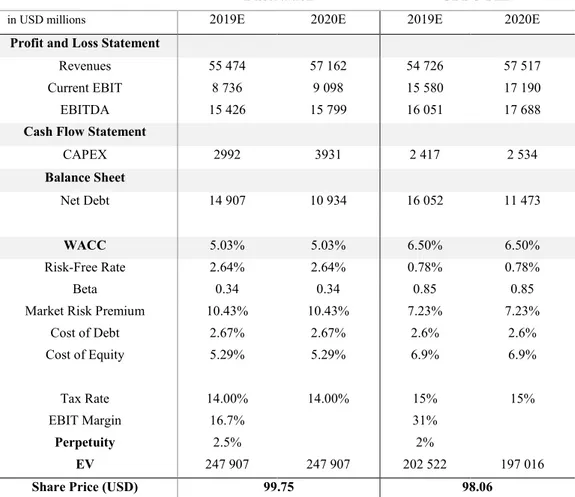 Table 12: Comparation to the Investment Bank 