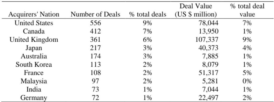 Table 2. Distribution of Top 10 Acquirer Nations (EM &amp; DM) 