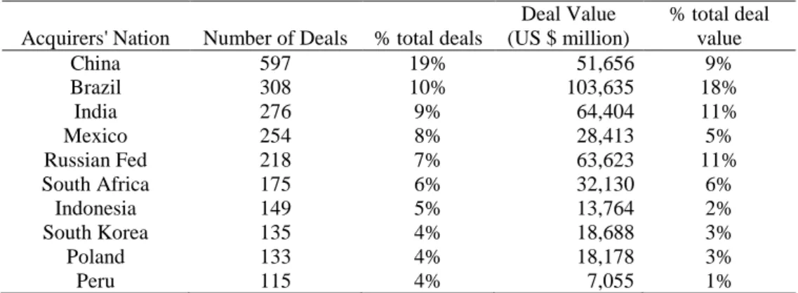 Table 3. Distribution of Top 10 Target Nations (EM) 