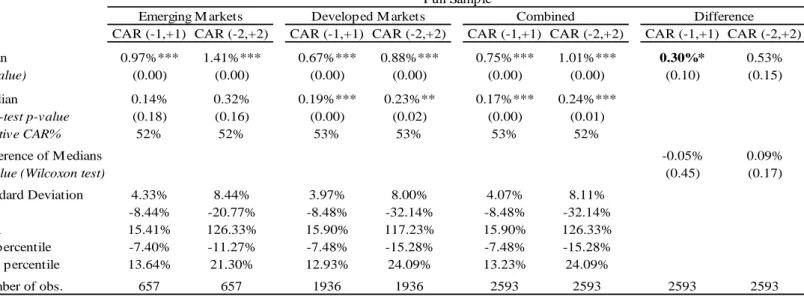 Table  5.  Emerging  and  Developed  market  acquirers:  T-test,  sign-test,  Wilcoxon  rank-sum (Mann-Whitney) test and univariate regression 