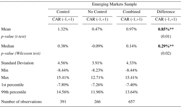 Table 10. Summary statistics for the variable "Majority Control" for Emerging  Market Acquirers 