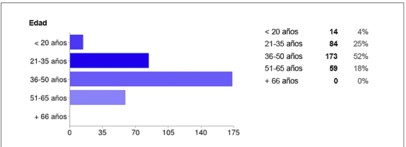 Gráfico 5.3.:  Estadistica sobre la edad de las personas encuestadas. Fuente: Pozo, 2012.