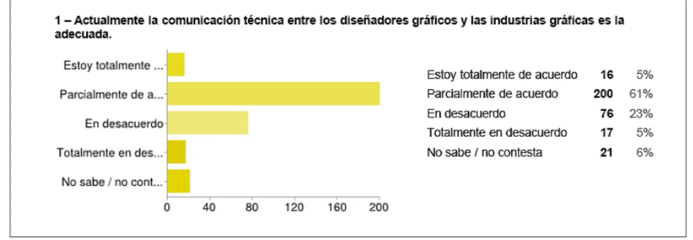 Gráfico 5.6.:  Estadistica sobre las respestas a la pregunta 1. Fuente: Pozo, 2012.