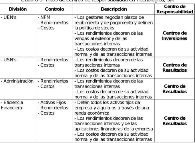 Cuadro 3: Tipos de centros de responsabilidad en Tecnológica, SA 