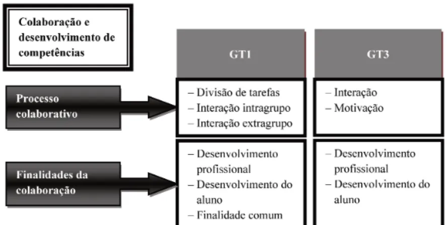Figura 1. Síntese dos resultados dos GT para a colaboração e desenvolvimento de competências