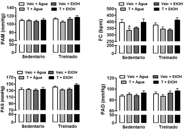 Figura 4. Efeito do exercício físico moderado de esteira e/ou tratamento com testosterona na  PAM e FC