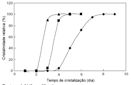 Figura 16 – Curvas de cristalização de três sínteses da zeólita Beta com diferentes razões molares  de H 2 O/Al 2 O 3 : ( ) 500, ( ) 750 e ( ) 1130 e iguais razões molares de TEAOH/SiO 2  (0,21)