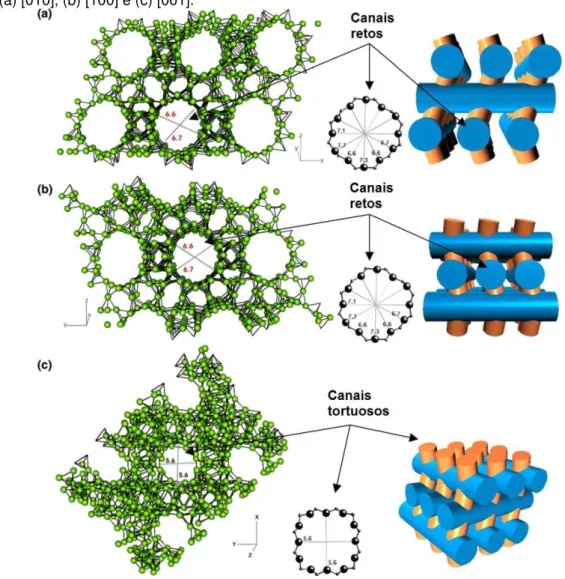 Figura 20 – Desenho estereográfico e visualização em perspectiva da zeólita Beta vista ao longo dos  eixos (a) [010], (b) [100] e (c) [001]