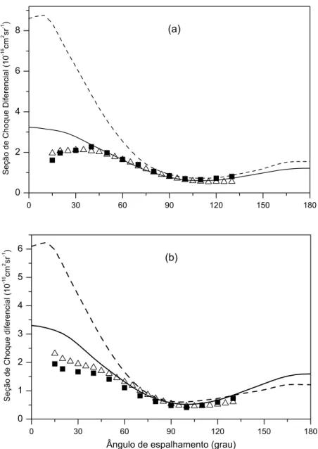 Figura 4.3: Se¸c˜ao de Choque Diferencial do espalhamento el´astico e − − CO. (a) 5 eV e (b) 7,5 eV: —— CISE; — — — HFSE; △ Gibson et al