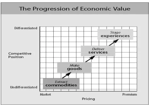 Figure 2: The Progression of Economic Value 