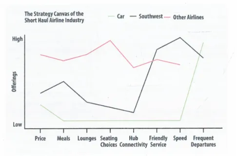 Figure 4: An example of a strategy canvas for Southwest Airlines  Source: Adapted from Kalbach (2016)