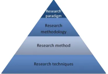 Figure 6: Research Pyramid 