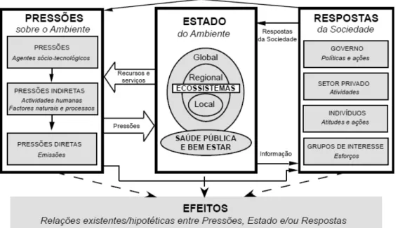 Figura 5: Estrutura conceptual do modelo Pressão-Estado-Resposta-Efeitos proposto pela USEPA 